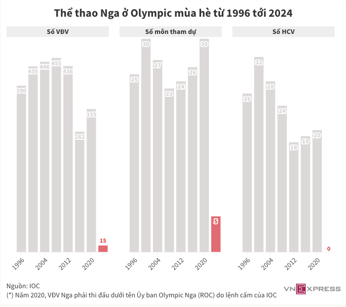 Thể thao Nga ở Olympic mùa hè từ 1996 tới 2024